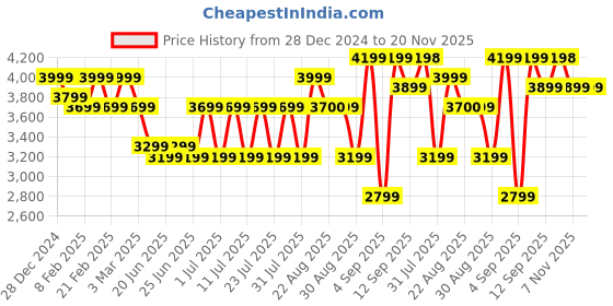 myntra.com Bxxy Men High-Top Running Non-Marking Air Max Lace-ups Sports Elevator Shoes bxxy Price History Graph from 28 Dec 2024 to 20 Nov 2025