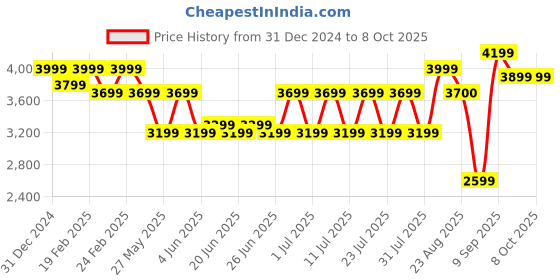 myntra.com Bxxy Men High-Top Running Non-Marking Elevator Shoes bxxy Price History Graph from 31 Dec 2024 to 8 Oct 2025