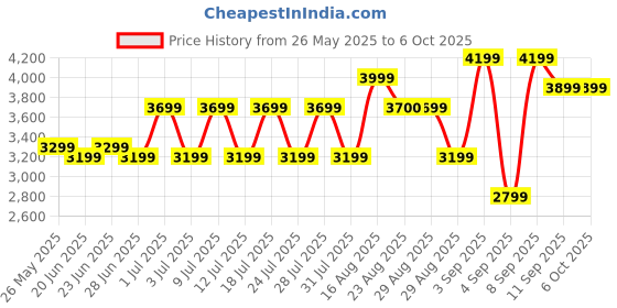 myntra.com Bxxy Men High-Top Running Non-Marking Elevator Shoes bxxy Price History Graph from 26 May 2025 to 5 Oct 2025