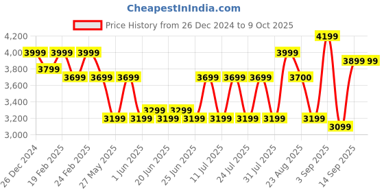 myntra.com Bxxy Men High-Top Running Non-Marking Lace-Ups Elevator Shoes bxxy Price History Graph from 26 Dec 2024 to 9 Oct 2025