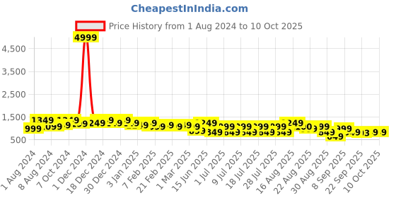 myntra.com Bxxy Men High-Top Running Non-Marking Shoes bxxy Price History Graph from 1 Aug 2024 to 8 Oct 2025