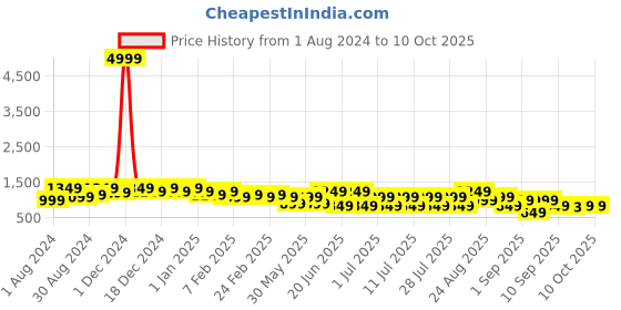 myntra.com Bxxy Men High-Top Running Non-Marking Shoes bxxy Price History Graph from 1 Aug 2024 to 10 Oct 2025