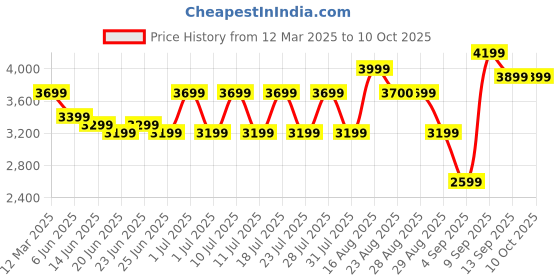 myntra.com Bxxy Men High-Top Running Non-Marking Shoes bxxy Price History Graph from 12 Mar 2025 to 9 Oct 2025