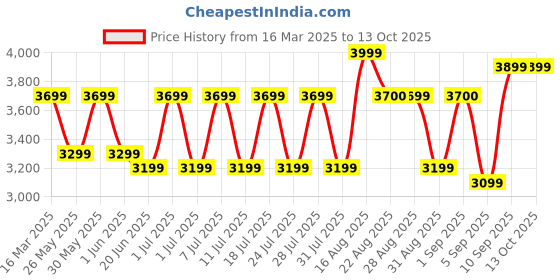 myntra.com Bxxy Men High-Top Running Non-Marking Shoes bxxy Price History Graph from 16 Mar 2025 to 12 Oct 2025