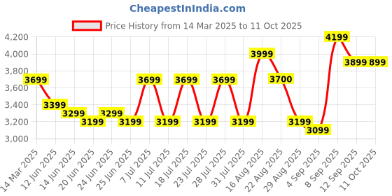 myntra.com Bxxy Men High-Top Running Non-Marking Shoes bxxy Price History Graph from 14 Mar 2025 to 10 Oct 2025
