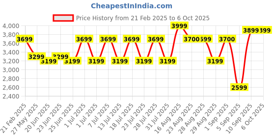 myntra.com Bxxy Men High-Top Running Non-Marking Shoes bxxy Price History Graph from 21 Feb 2025 to 6 Oct 2025
