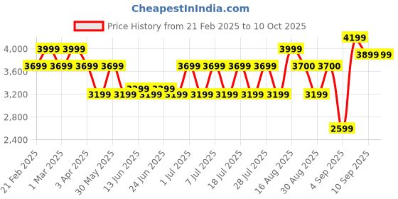 myntra.com Bxxy Men High-Top Running Non-Marking Shoes bxxy Price History Graph from 21 Feb 2025 to 9 Oct 2025