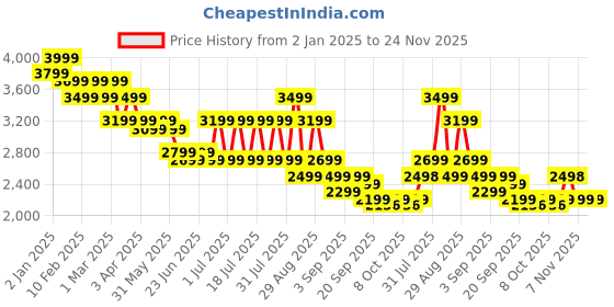 myntra.com Bxxy Men High-Top Sneakers bxxy Price History Graph from 2 Jan 2025 to 24 Nov 2025