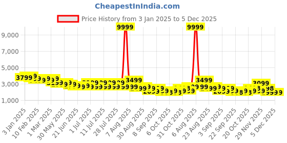 myntra.com Bxxy Men High-Top Sneakers bxxy Price History Graph from 3 Jan 2025 to 5 Dec 2025