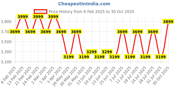myntra.com Bxxy Men High-Top Sneakers bxxy Price History Graph from 6 Feb 2025 to 30 Oct 2025
