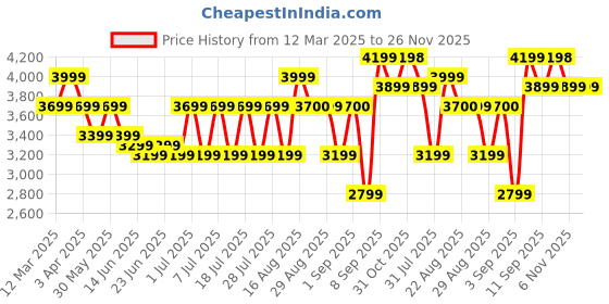 myntra.com Bxxy Men High-Top Sneakers bxxy Price History Graph from 12 Mar 2025 to 25 Nov 2025