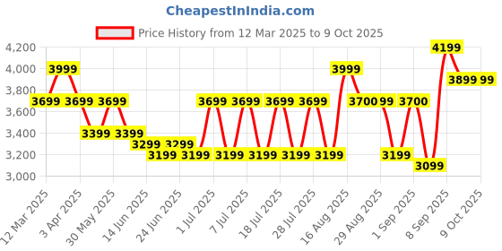 myntra.com Bxxy Men High-Top Sneakers bxxy Price History Graph from 12 Mar 2025 to 4 Oct 2025