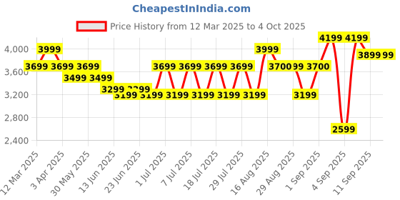 myntra.com Bxxy Men High-Top Sneakers bxxy Price History Graph from 12 Mar 2025 to 4 Oct 2025