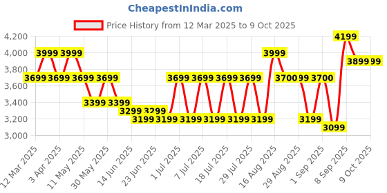 myntra.com Bxxy Men High-Top Sneakers bxxy Price History Graph from 12 Mar 2025 to 9 Oct 2025