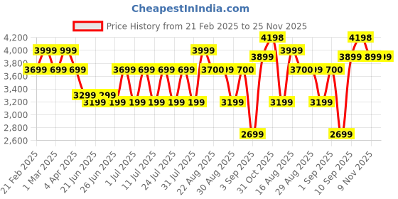 myntra.com Bxxy Men High-Top Sneakers bxxy Price History Graph from 21 Feb 2025 to 25 Nov 2025
