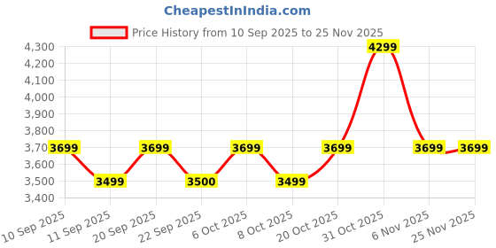 myntra.com Bxxy Men High-Top Sneakers bxxy Price History Graph from 10 Sep 2025 to 25 Nov 2025