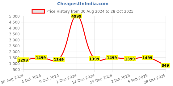 myntra.com Bxxy Men Lace-up Casual Sneakers bxxy Price History Graph from 30 Aug 2024 to 28 Oct 2025