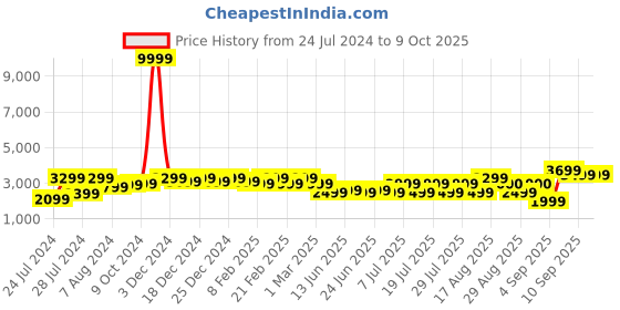 myntra.com Bxxy Men Lace Up Formal Elavator Brogues bxxy Price History Graph from 24 Jul 2024 to 9 Oct 2025