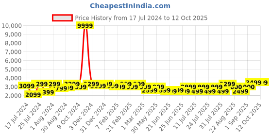 myntra.com Bxxy Men Lace Up Formal Elavator Brouges bxxy Price History Graph from 17 Jul 2024 to 12 Oct 2025