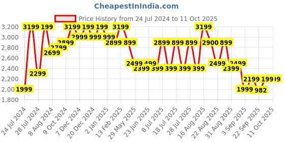 myntra.com Bxxy Men Lace Up Running Elavator Shoes bxxy Price History Graph from 24 Jul 2024 to 9 Oct 2025