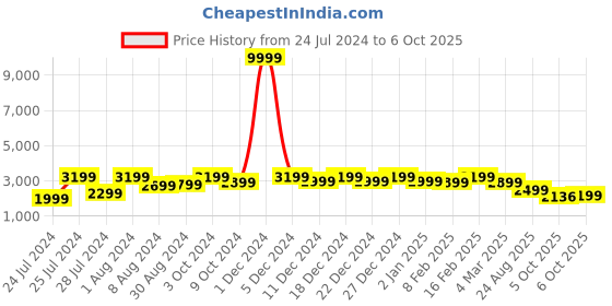 myntra.com Bxxy Men Lace Up Running Elavator Shoes bxxy Price History Graph from 24 Jul 2024 to 6 Oct 2025