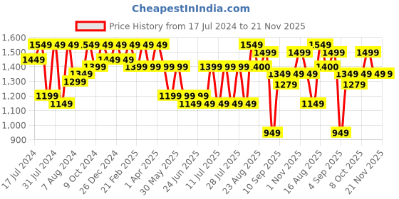 myntra.com Bxxy Men Lace Ups Formal Elevator Derby's bxxy Price History Graph from 17 Jul 2024 to 20 Nov 2025