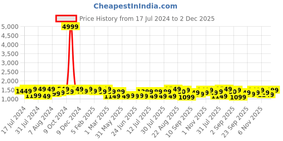 myntra.com Bxxy Men Lace Ups Formal Elevator Derby's bxxy Price History Graph from 17 Jul 2024 to 2 Dec 2025