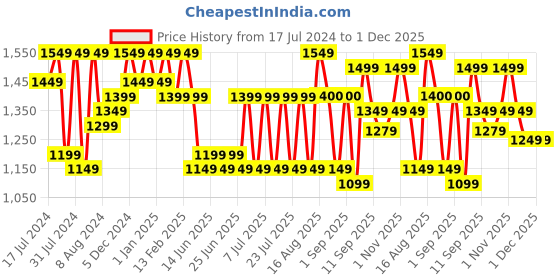 myntra.com Bxxy Men Lace Ups Formal Elevator Derby's bxxy Price History Graph from 17 Jul 2024 to 30 Nov 2025