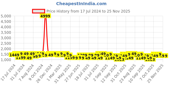 myntra.com Bxxy Men Lace Ups Formal Elevator Derby's bxxy Price History Graph from 17 Jul 2024 to 25 Nov 2025