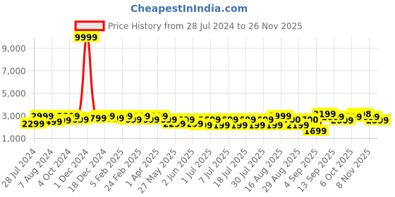 myntra.com Bxxy Men Lace Ups Formal Elevator Derbys bxxy Price History Graph from 28 Jul 2024 to 25 Nov 2025