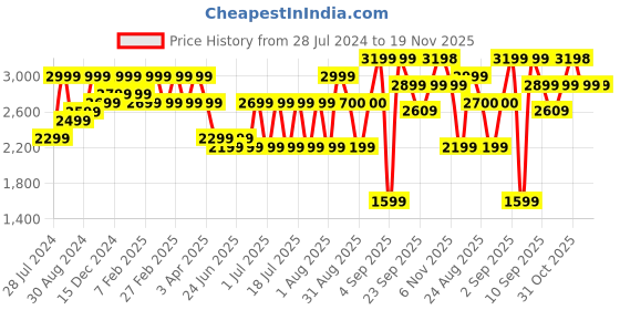 myntra.com Bxxy Men Lace Ups Formal Elevator Derbys bxxy Price History Graph from 28 Jul 2024 to 19 Nov 2025