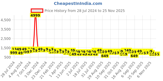 myntra.com Bxxy Men Lace Ups Formal Elevator Derbys bxxy Price History Graph from 28 Jul 2024 to 25 Nov 2025