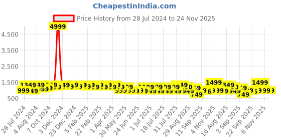 myntra.com Bxxy Men Lace Ups Formal Elevator Oxfords bxxy Price History Graph from 28 Jul 2024 to 23 Nov 2025