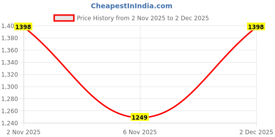 myntra.com Bxxy Men Lace-Ups Height Increasing Blocked-Heeled Derbys Formal Shoes bxxy Price History Graph from 2 Nov 2025 to 2 Dec 2025