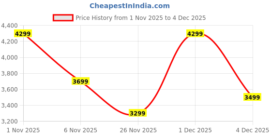 myntra.com Bxxy Men Lace-Ups High-Top Lightweight Sneakers bxxy Price History Graph from 1 Nov 2025 to 4 Dec 2025