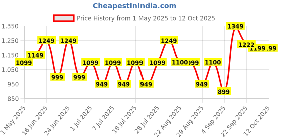 myntra.com Bxxy Men Lace-Ups Running Mid-Top Non-Marking Shoes bxxy Price History Graph from 1 May 2025 to 12 Oct 2025