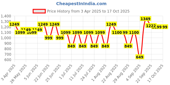 myntra.com Bxxy Men Lace-Ups Running Non-Marking Shoes bxxy Price History Graph from 3 Apr 2025 to 17 Oct 2025