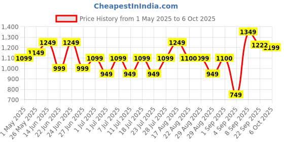 myntra.com Bxxy Men Lace-Ups Running Non-Marking Shoes bxxy Price History Graph from 1 May 2025 to 6 Oct 2025