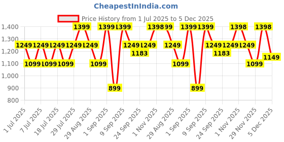 myntra.com Bxxy Men Latest Lace-up Running Sports Shoes bxxy Price History Graph from 1 Jul 2025 to 5 Dec 2025