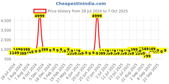 myntra.com Bxxy Men Leather Formal Slip On Shoes bxxy Price History Graph from 28 Jul 2024 to 4 Oct 2025