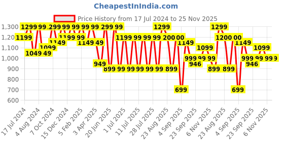 myntra.com Bxxy Men Leather Formal Slip-On Shoes bxxy Price History Graph from 17 Jul 2024 to 24 Nov 2025