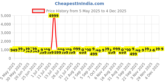myntra.com Bxxy Men Leather Formal Slip-ons bxxy Price History Graph from 5 May 2025 to 3 Dec 2025