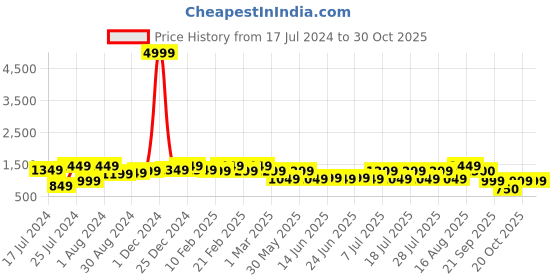 myntra.com Bxxy Men Light Weight Penny Loafers bxxy Price History Graph from 17 Jul 2024 to 30 Oct 2025