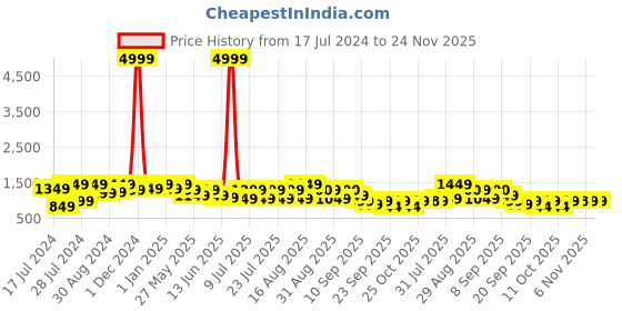myntra.com Bxxy Men Light Weight Penny Loafers bxxy Price History Graph from 17 Jul 2024 to 24 Nov 2025
