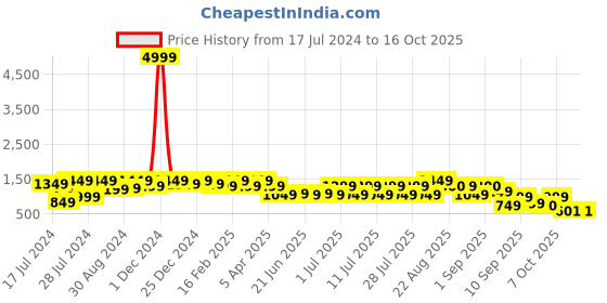 myntra.com Bxxy Men Light Weight Penny Loafers bxxy Price History Graph from 17 Jul 2024 to 15 Oct 2025