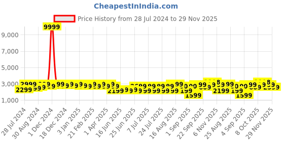 myntra.com Bxxy Men Lightweight 3 Inch Hidden Elevator Formal Brogues bxxy Price History Graph from 28 Jul 2024 to 29 Nov 2025