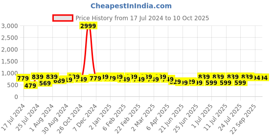 myntra.com Bxxy Men Lightweight Basics Loafers bxxy Price History Graph from 17 Jul 2024 to 10 Oct 2025