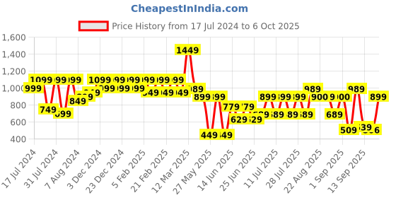 myntra.com Bxxy Men Lightweight Canvas Clogs bxxy Price History Graph from 17 Jul 2024 to 6 Oct 2025