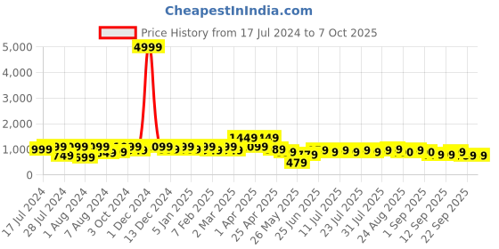 myntra.com Bxxy  Men Lightweight Canvas Clogs bxxy Price History Graph from 17 Jul 2024 to 6 Oct 2025
