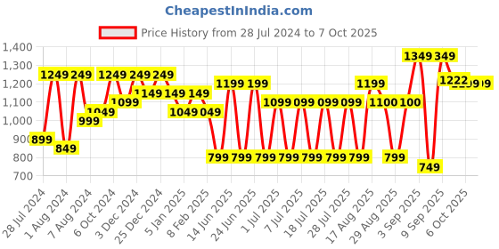 myntra.com Bxxy Men Lightweight Flyknit Textile Non-Marking Running Shoes bxxy Price History Graph from 28 Jul 2024 to 7 Oct 2025